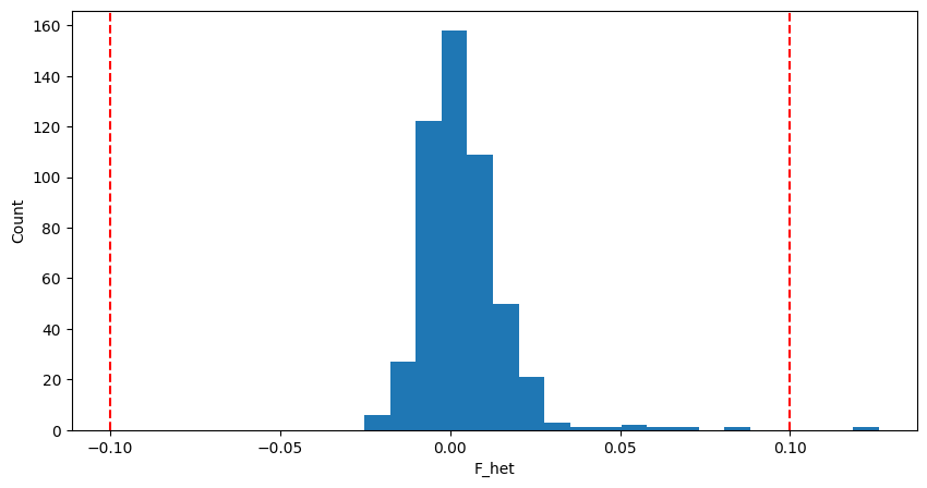 F_het近亲率分布