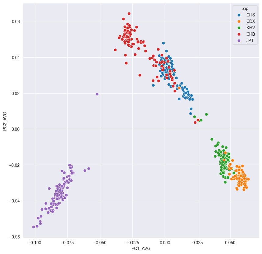 pca—in—aisan—distribution